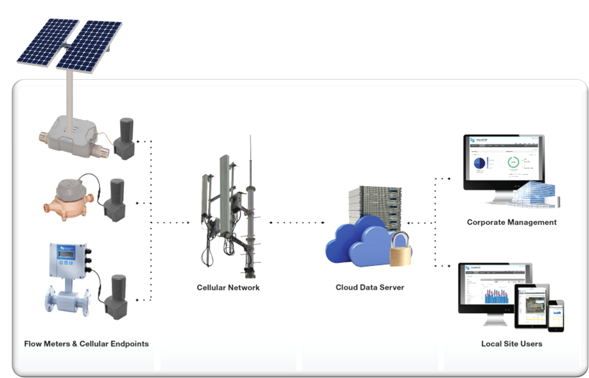 Remote water solution deployment